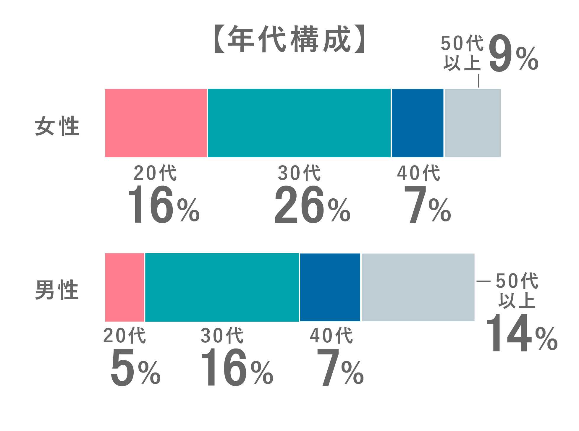 年代構成