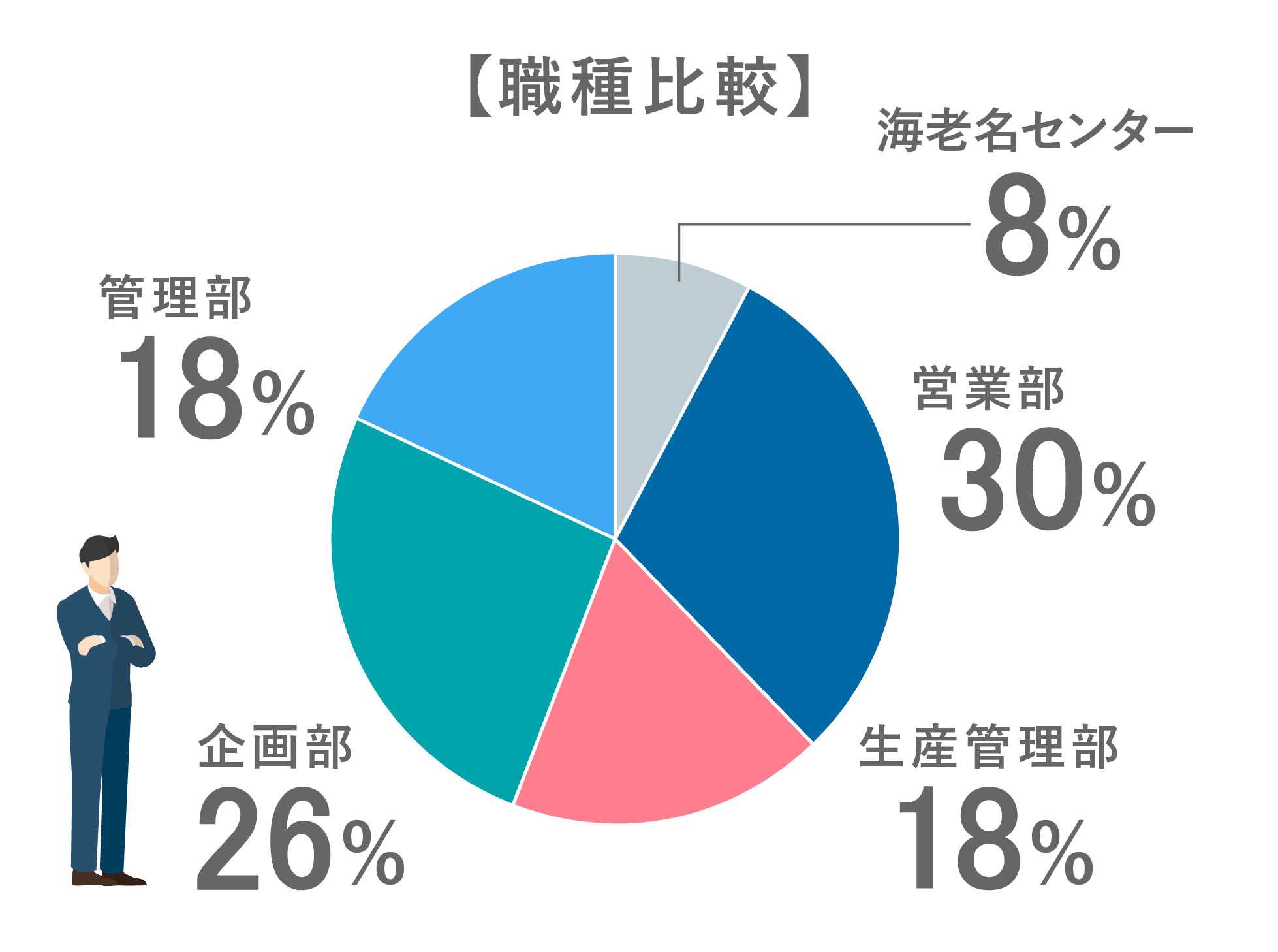 職種比較：営業部30%／営業部（生産管理職）18%／企画部26%／管理部18%／海老名センター8%