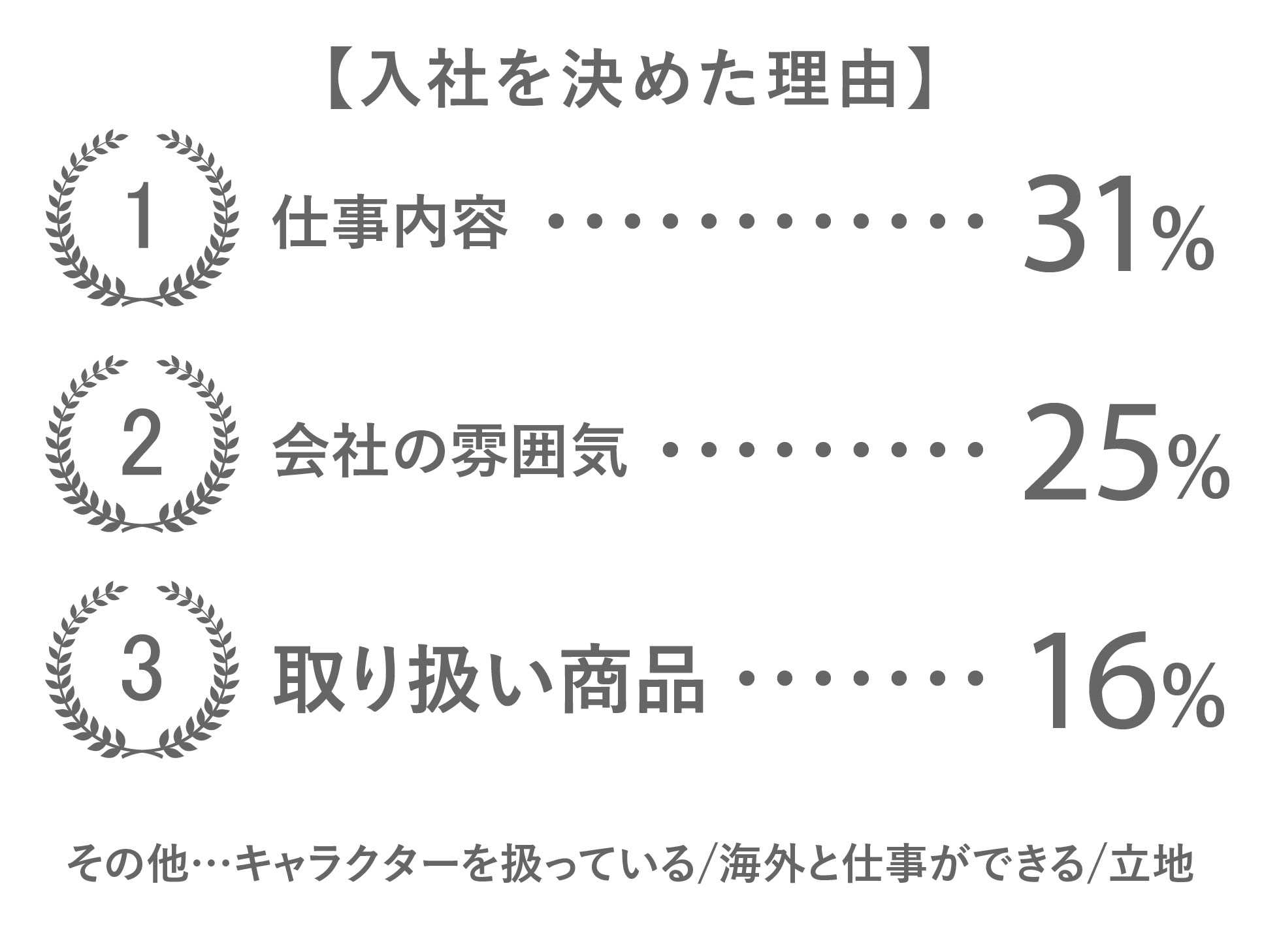 入社を決めた理由：仕事内容31%／会社の雰囲気25%／取り扱い商品16%/その他…キャラクターを扱っている/海外出張もできそうだから/立地