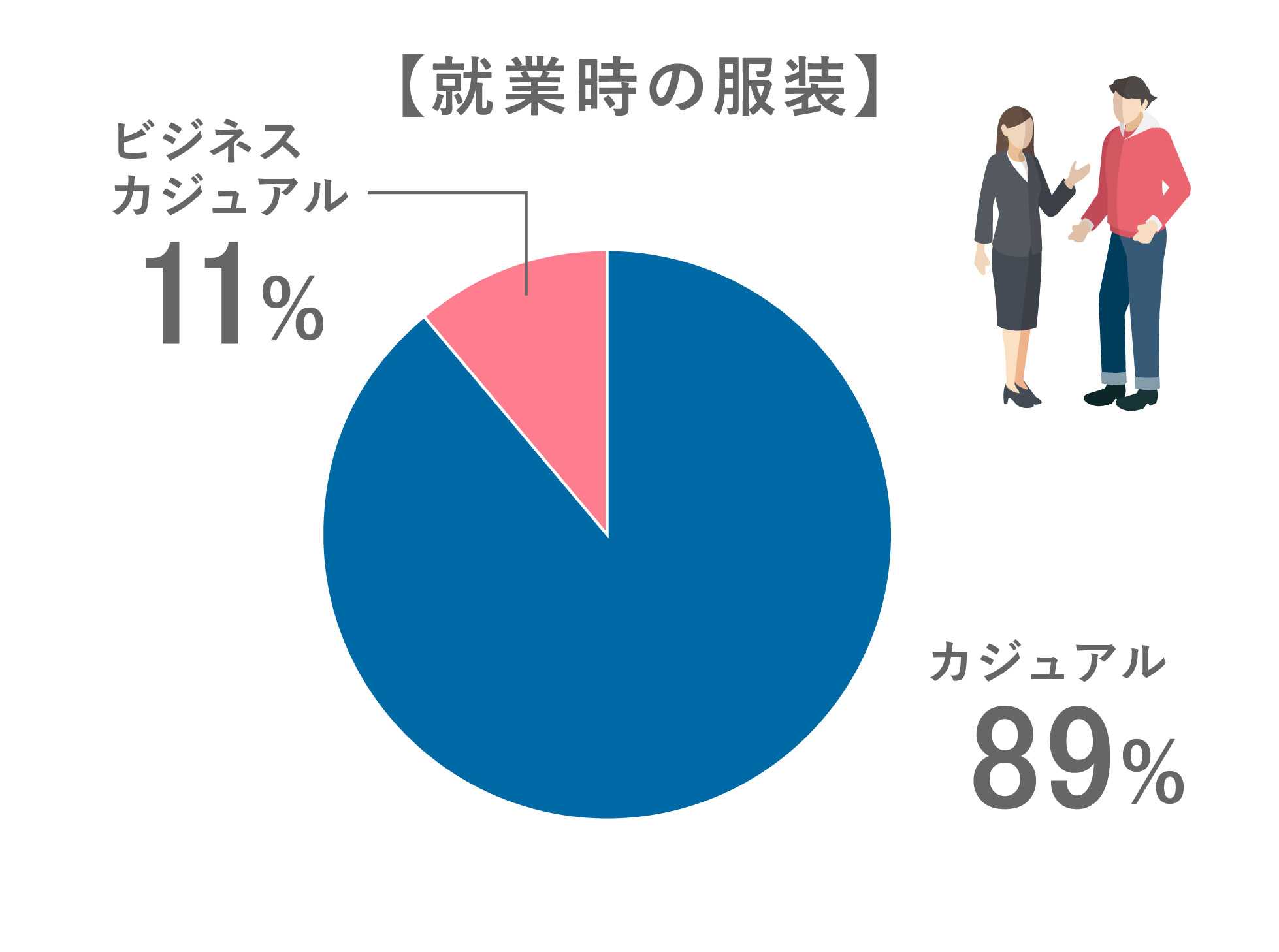 就業時の服装：カジュアル89%／ビジネスカジュアル11%