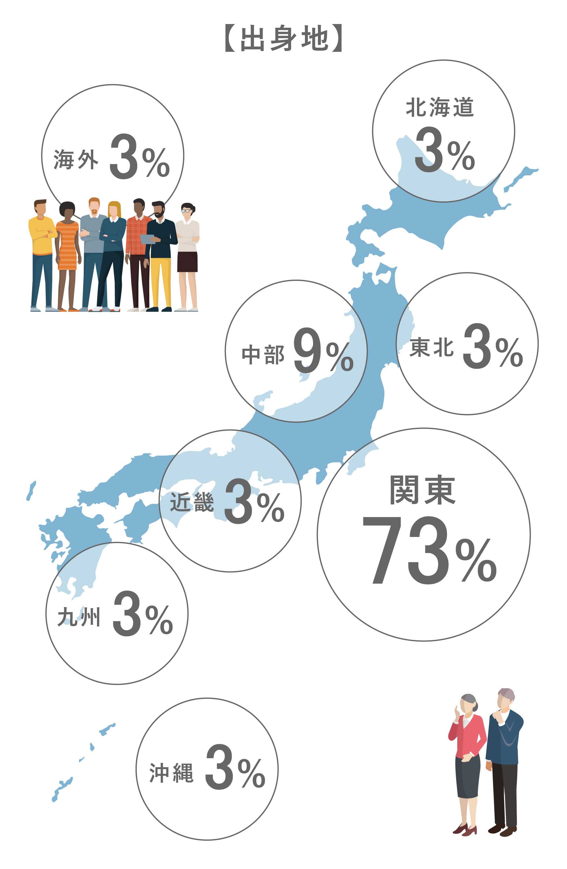 出身地：北海道3%／中部9%／東北3%／関東73%／近畿3%／九州3%／沖縄3%/海外3%