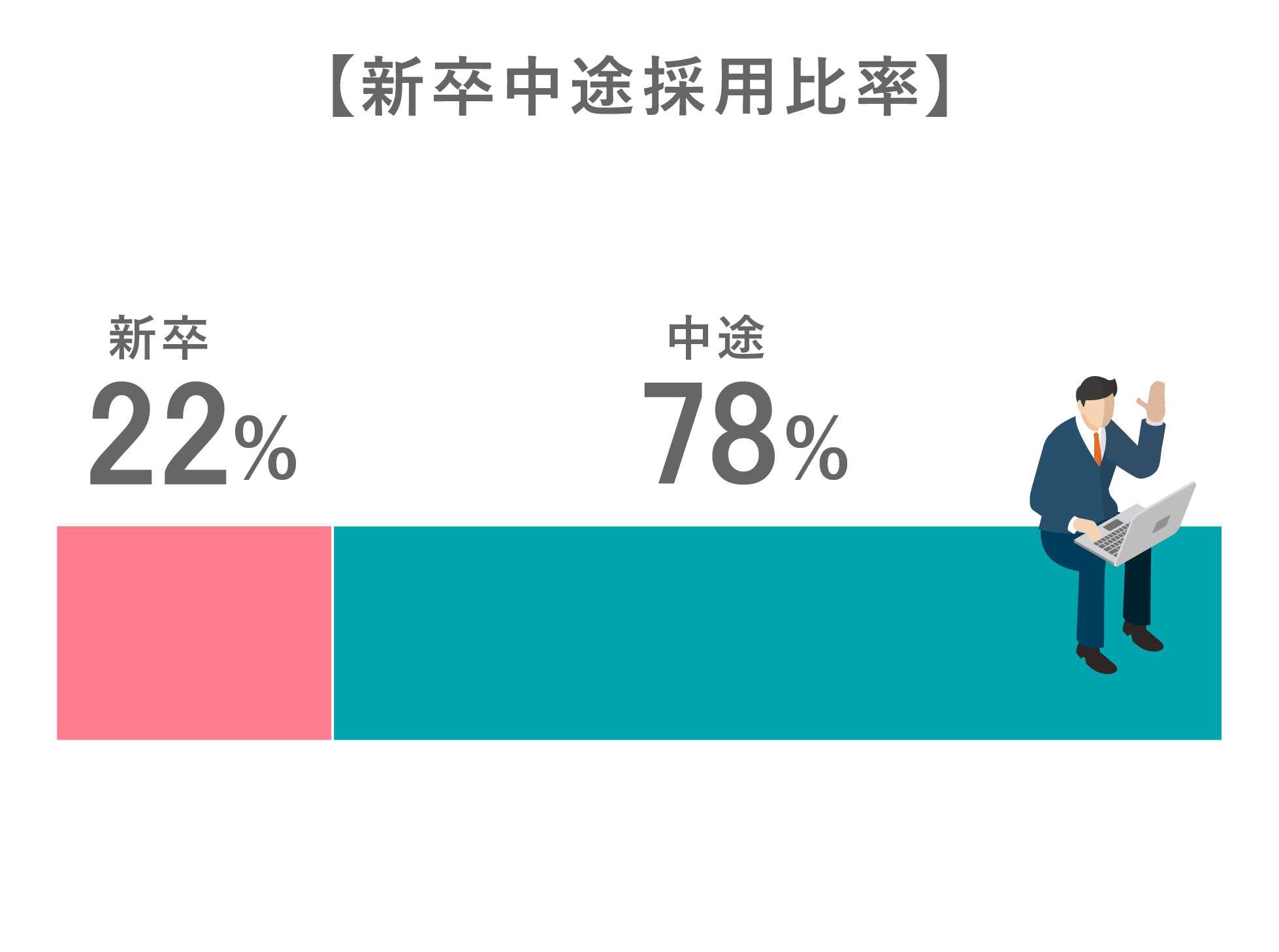 新卒中途採用比率：新卒22%／中途78%