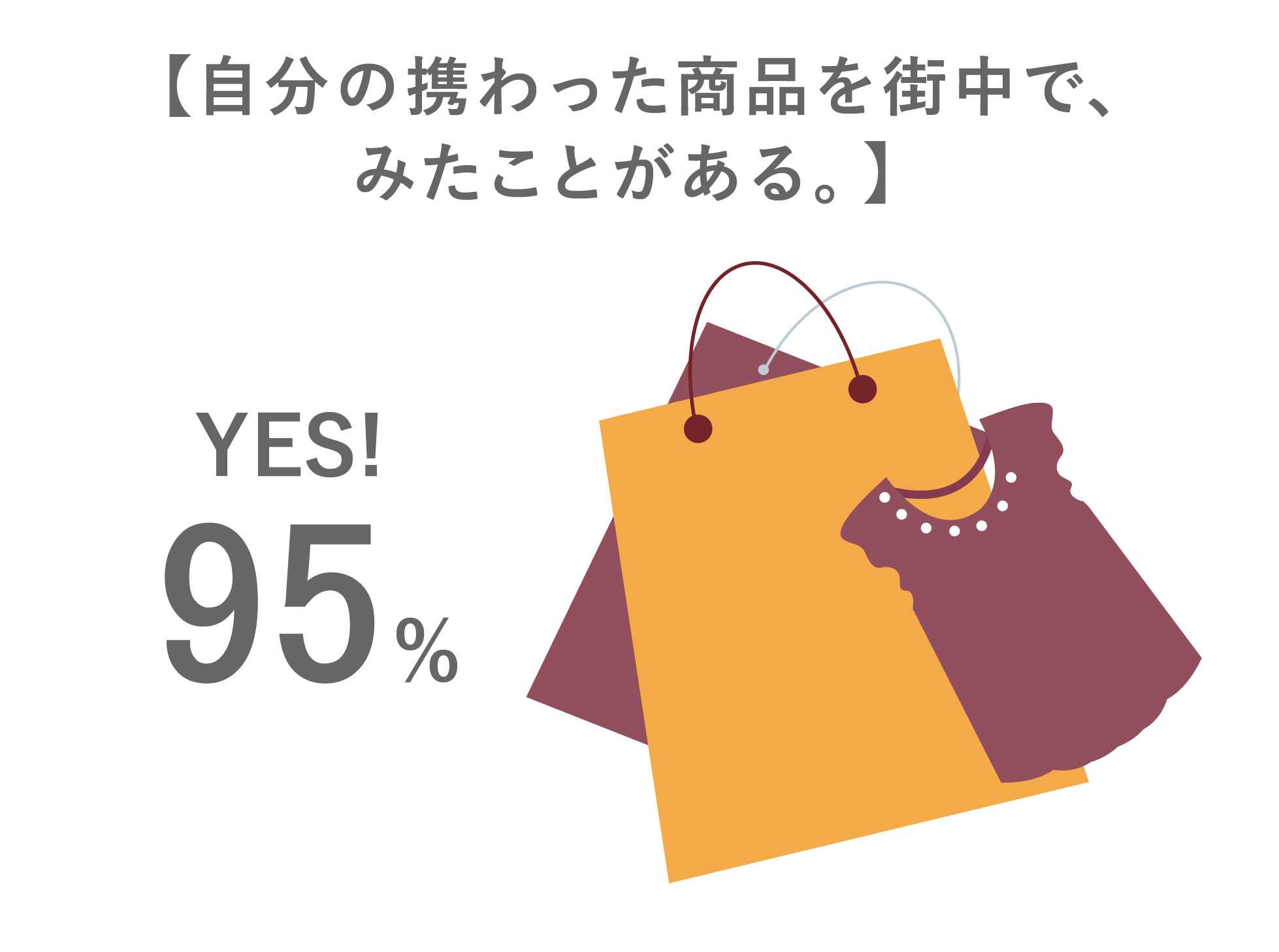 自分の携わった商品を街中で見たことがある。YES 95%