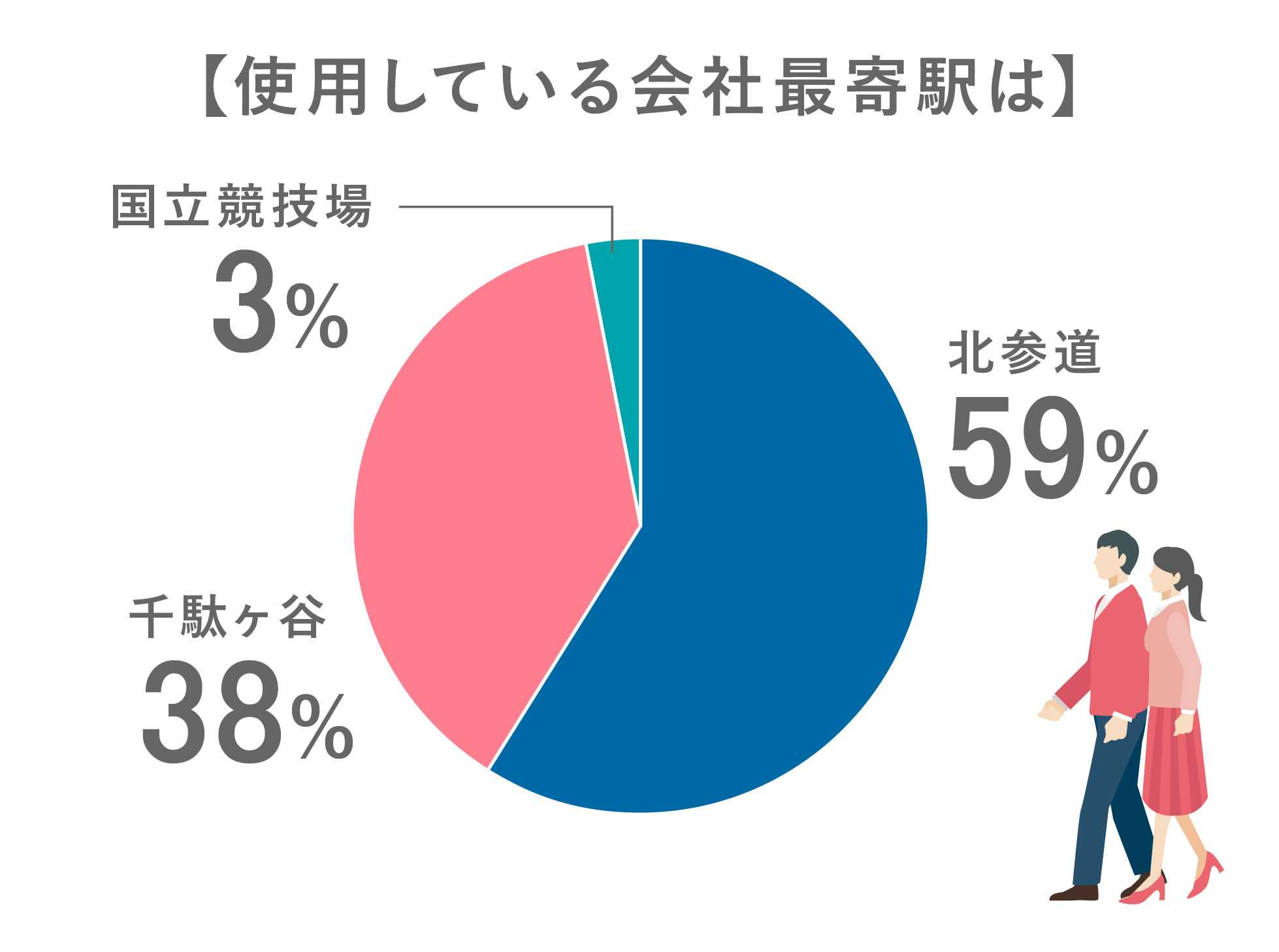 使用している会社最寄駅は？：北参道59%／千駄ヶ谷38%／国立競技場3%